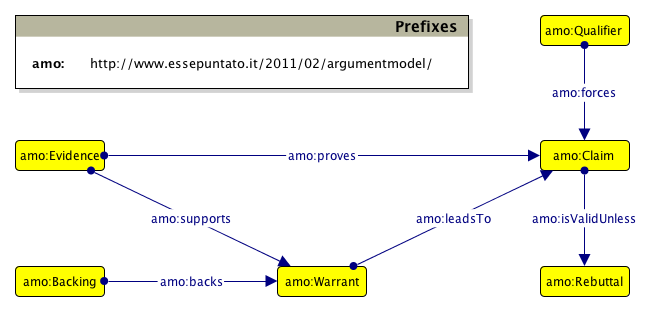 A section of the Argument Model Ontology explaining what is an argument