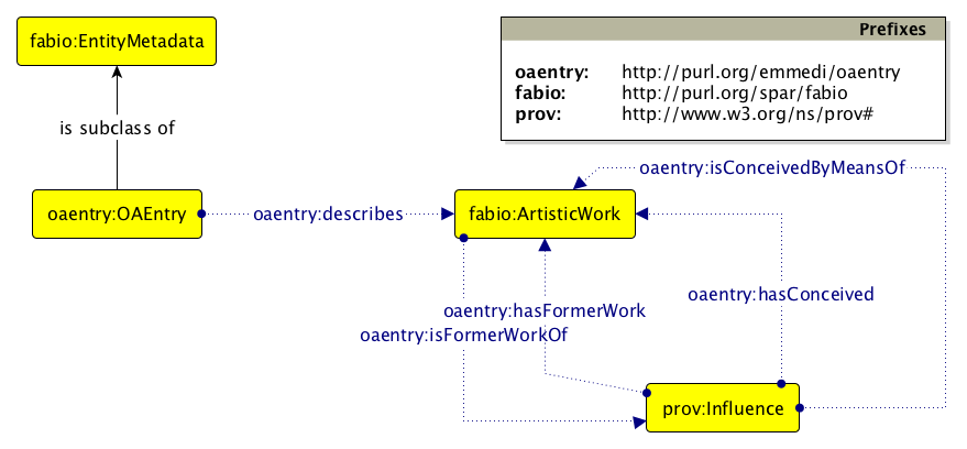 The Graffoo diagram of the OA Entry Ontology main classes and properties.