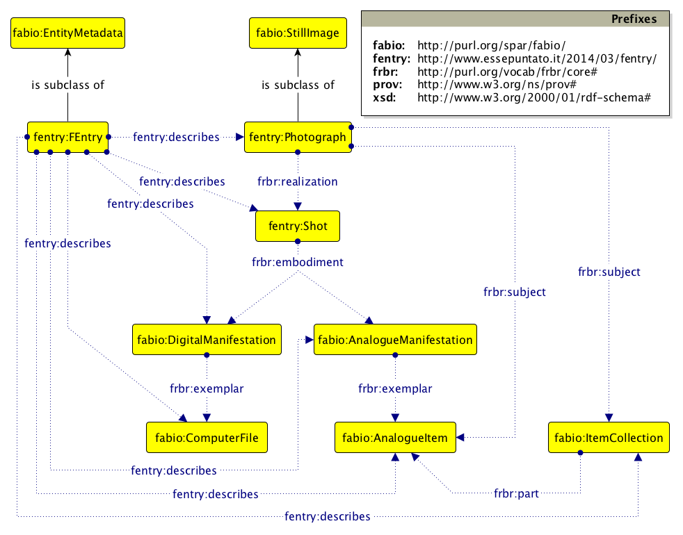 The Graffoo diagram of the F Entry Ontology main classes and properties.