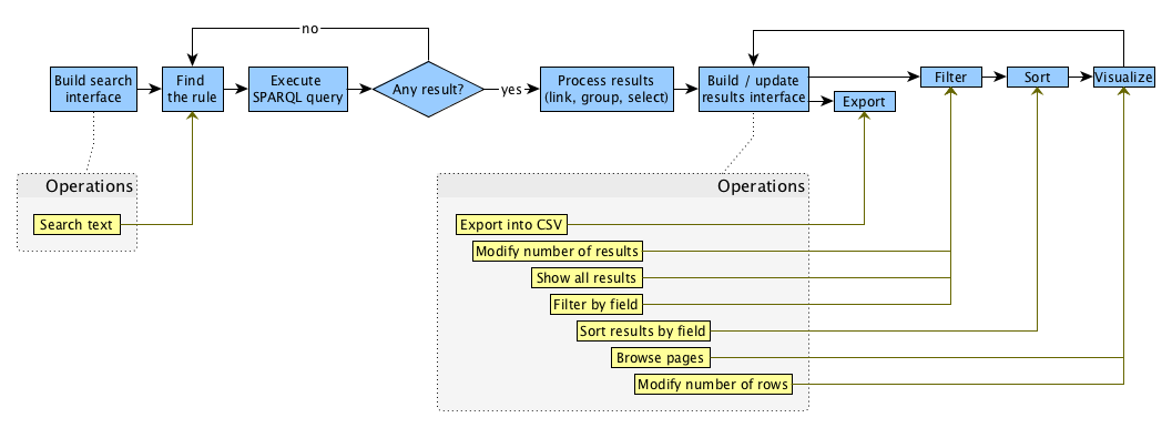 The workflow implemented by OSCAR (in blue, at the top) and the set of operations that a user can perform by using the search interface and the results interface. Each operation is connected to the particular step within the workflow that will be executed as a consequence of that operation. The set of operations are possible only after precise steps in the workflow (the dashed lines specify these steps). After the execution of an operation, the workflow execution will move on the linked step.