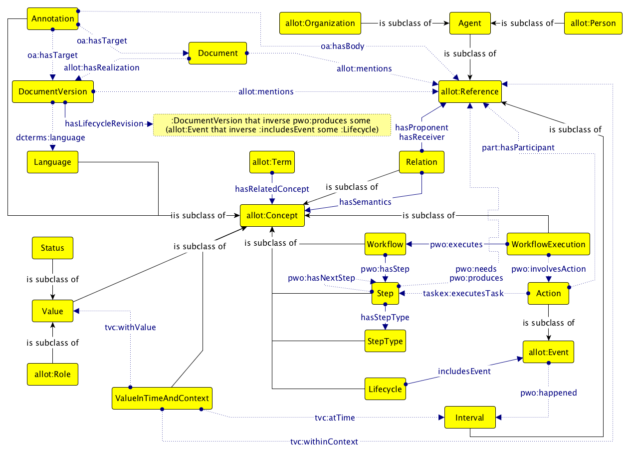 The Graffoo diagram of UNDO, summarising its main classes and properties.