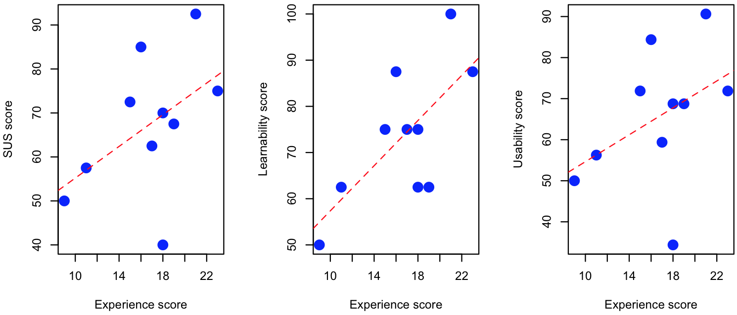 Three comparisons between the SUS score (and its sub-scales) and the experience score by the subjects.
