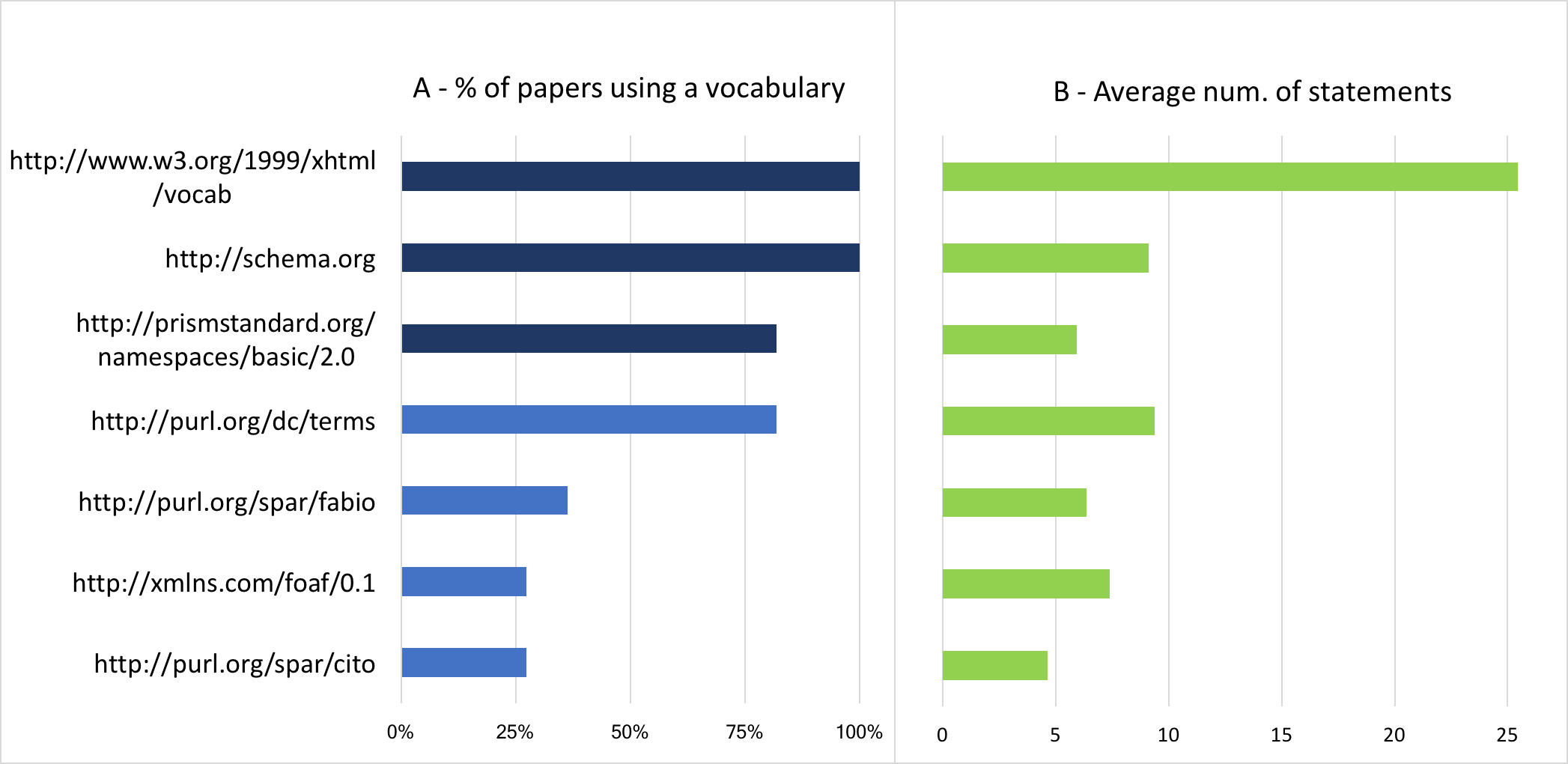 Vocabularies and number of statements in a RASH paper