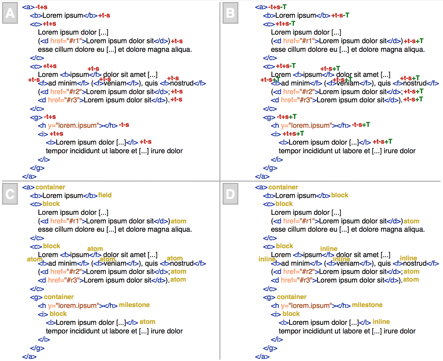 Four snapshots of the same excerpt of an XML document, describing the execution of the algorithm.