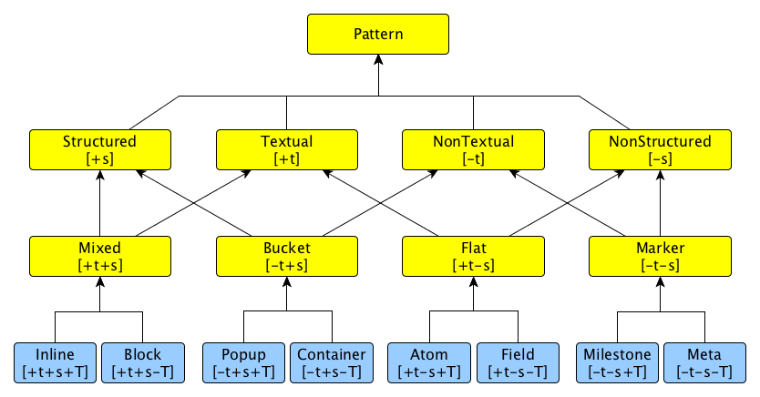 The taxonomical relations between the classes defined in the Pattern Ontology. The arrows indicate sub-class relationships between patterns (e.g. Mixed is sub-class of Structured), while the values ±t, ±s, and ±T between square brackets indicate the compliance of each class to the theory of patterns. In particular, the top yellow classes define generic properties that markup elements may have, while the bottom light-blue classes define the eight patterns identified by our theory. Note that no Block- and Inline-based elements can be used as root elements of a pattern-based document.