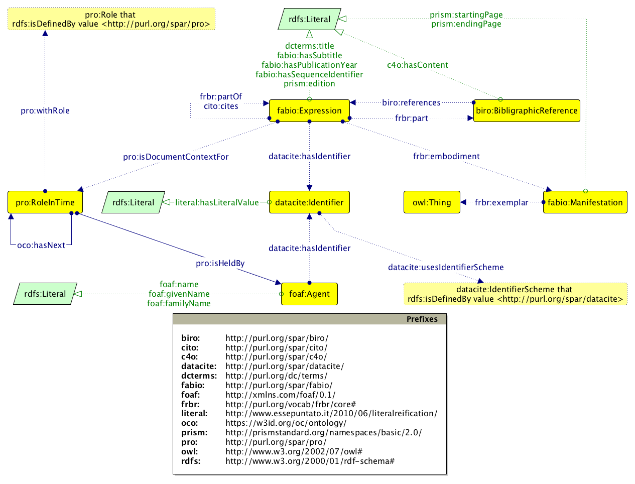 A Graffoo diagram [2] describing the OpenCitations Ontology.