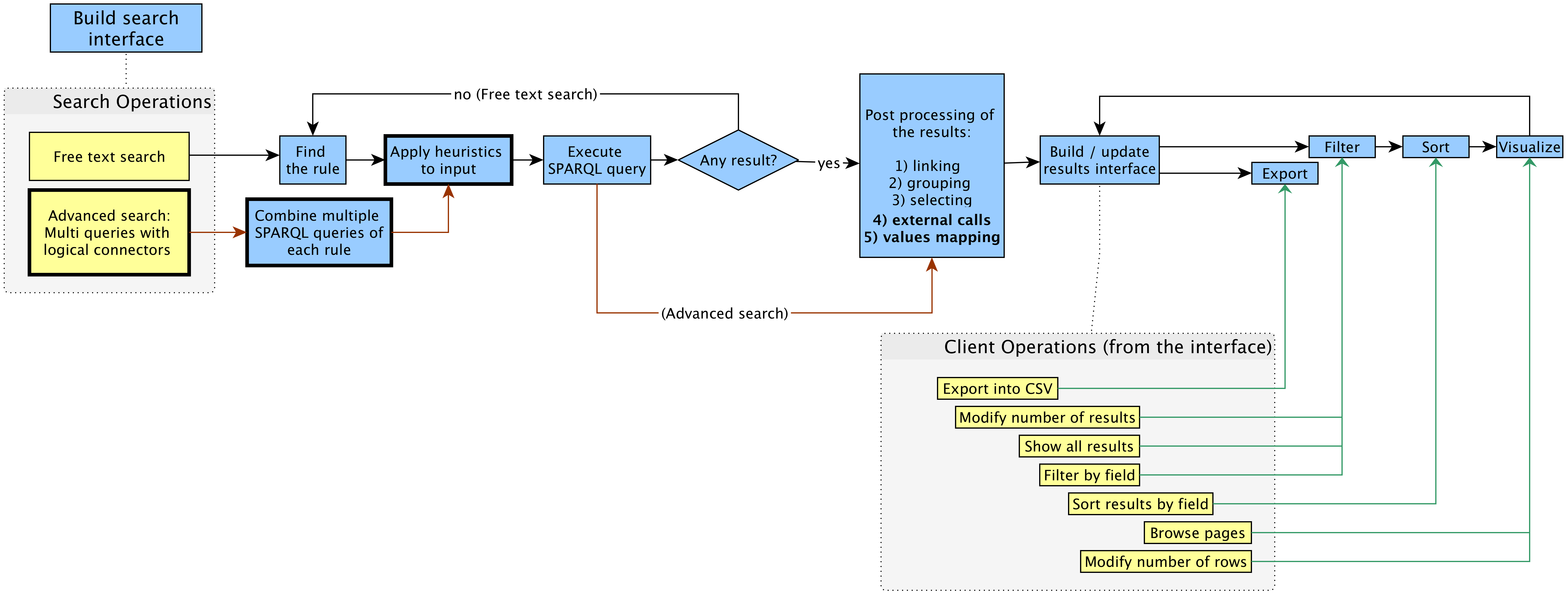 The workflow implemented by OSCAR (in blue, at the top) and the set of operations that a user can perform by using the search interface and the results interface (in yellow, below). The bold elements are the new extensions added in Version 2.0 as a result of the feedback gathered during the usability testing session described in the SAVE-SD 2018 workshop [4]. The red arrows define the specific workflow of the advanced search. Each operation is connected to the particular step within the workflow that will be executed as a consequence of that operation. The set of operations are possible only after precise steps in the workflow (the dashed lines specify these steps). After the execution of an operation, the workflow execution will move to the next linked step.