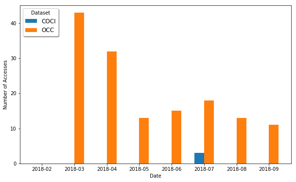 The number of complex queries (with logical connectors) launched through OSCAR from the OpenCitations web site, searching for COCI or OCC resources, for each different month starting from February 2018 to September 2018.