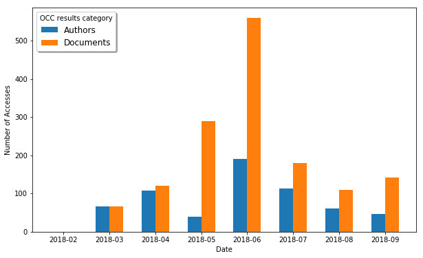 The number of queries launched through OSCAR from the OpenCitations web site, searching for Author or Document resources inside the OCC corpus, for each different month starting from February 2018 to September 2018.