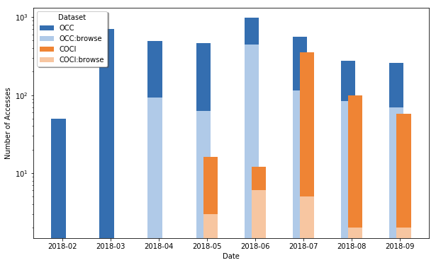 The number of queries launched through OSCAR from the OpenCitations web site, searching for COCI or OCC resources, for each different month starting from February 2018 to September 2018. For each different dataset we show the number of queries that led to a further navigation to browse the metadata related to the searched resources. Note that the vertical axis uses a logarithmic scale.