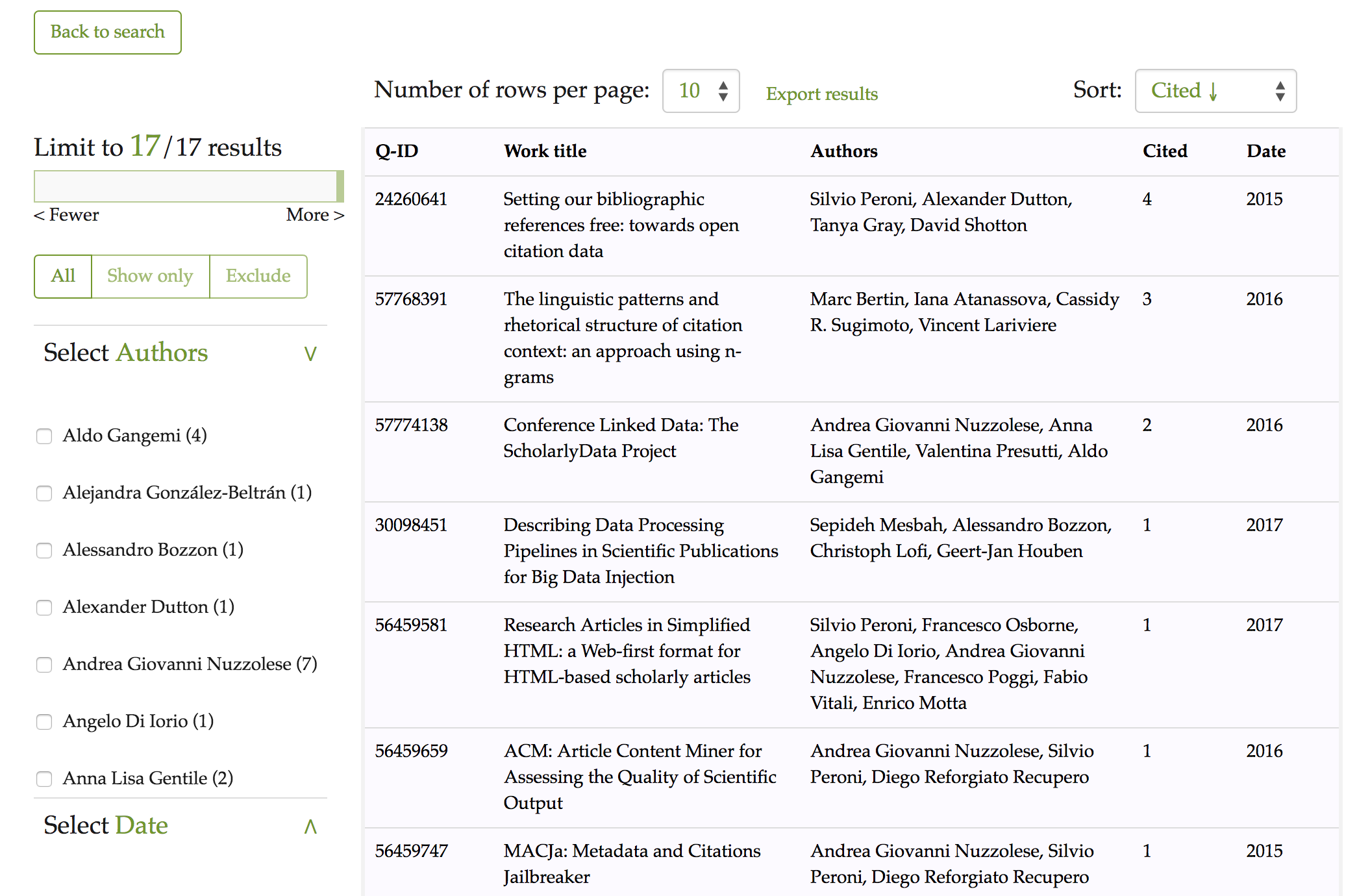 The results interface of OSCAR for Wikidata after using its advanced search, after asking OSCAR to retrieve the list of articles citing 10.1016/J.WEBSEM.2012.08.001, where the citing publications have a publication year of 2002 or later. Each row represents a publication, while the fields represent (from left to right): the resource identifier in Wikidata (Q-ID), the title (Work title), the list of authors (Authors), the number of citations (Cited), and the year of publication (Date).