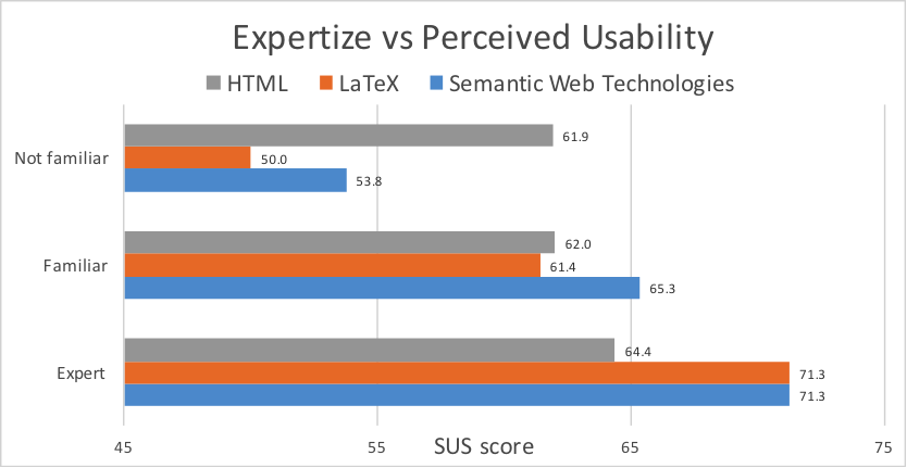 The SUS score of the subjects participating in the evaluation compared with thier experience in using HTML, LaTeX and other Semantic Web Technologies.