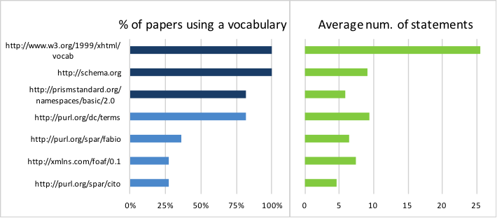 Vocabularies and number of statements in a RASH paper