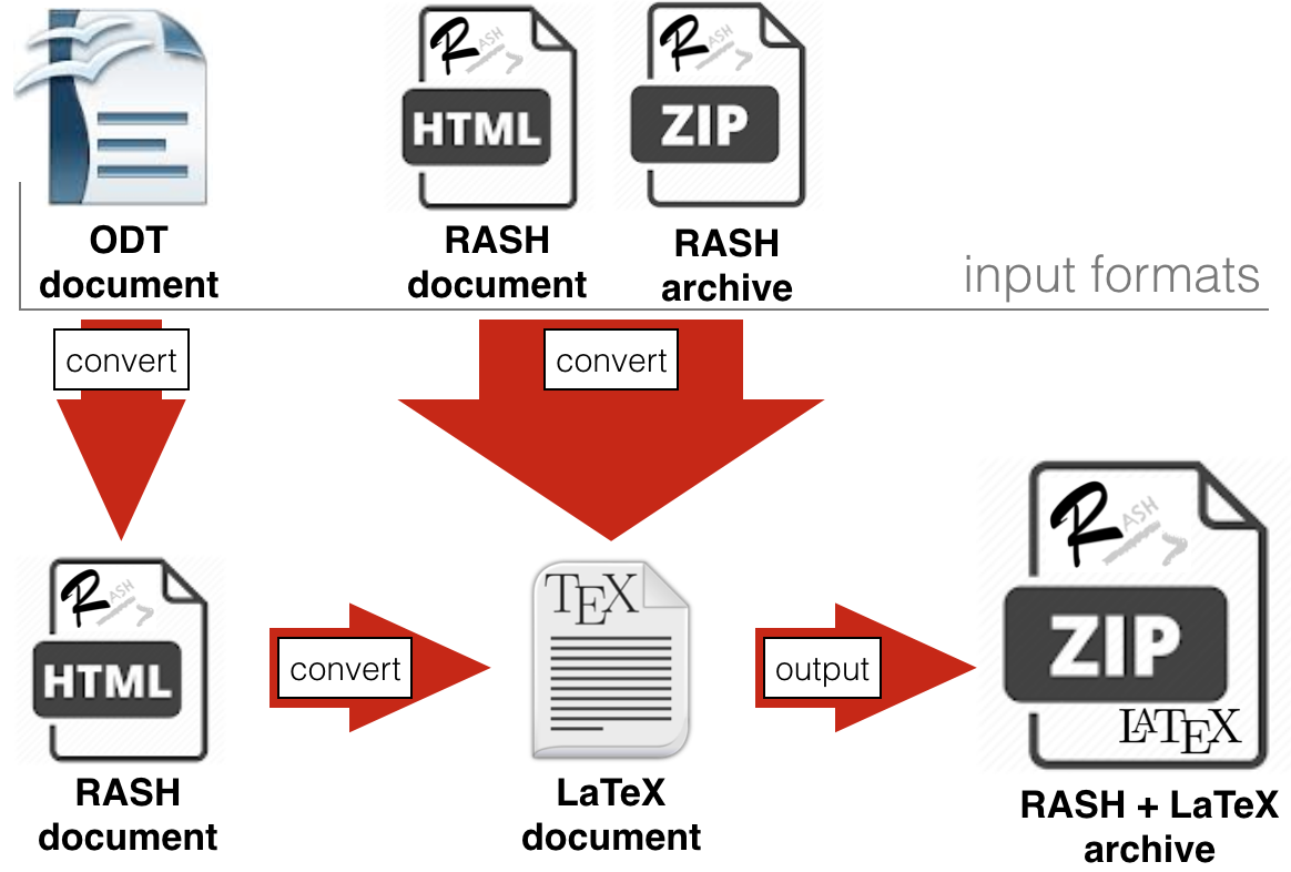 The architecture of ROCS.